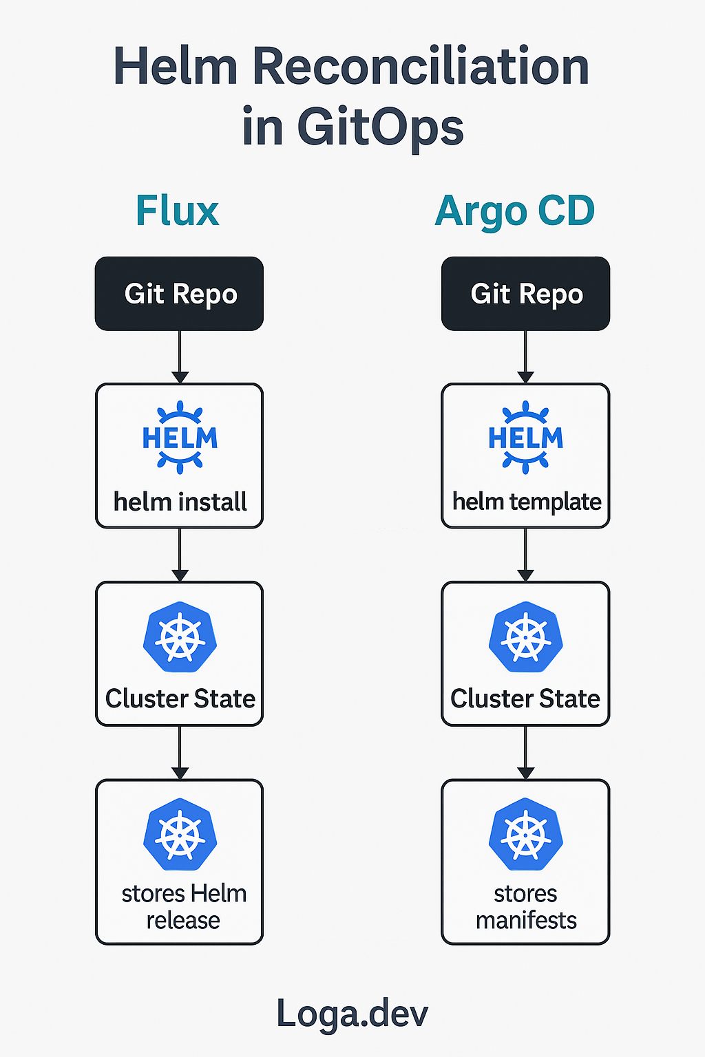 ArgoCD vs FluxCD Helm Rendering Diagram